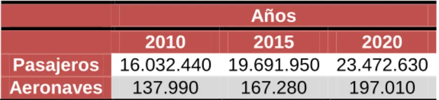 Tabla 4.3.2. Datos absolutos de las llegadas de pasajeros y aeronaves en el desarrollo previsible del aeropuerto de  Málaga