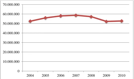 Gráfico 2.2.1 Llegadas de turistas anuales en España (Datos absolutos) (2004-2010). 