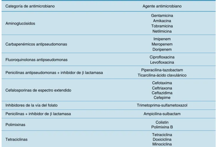Cuadro I. Acinetobacter spp. Categorías de antimicrobianos y agentes utilizados para definir MDR, XDR y PDR.