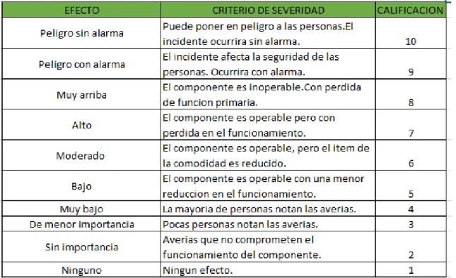 Tabla 1 Criterios de severidad. 