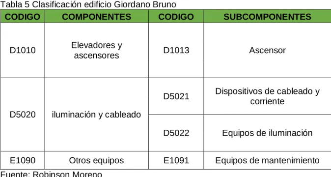 Tabla 5 Clasificación edificio Giordano Bruno 