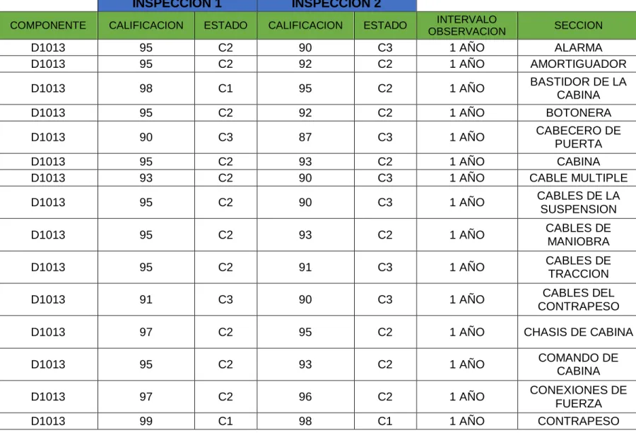 Tabla 8 Calificación componente D1013-Ascensor 