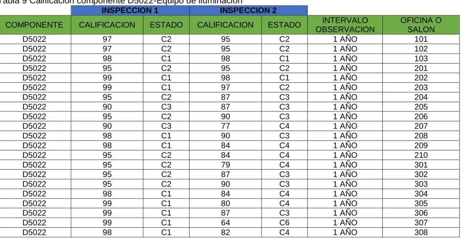 Tabla 9 Calificación componente D5022-Equipo de iluminación 