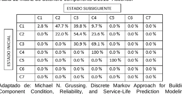 Tabla 12 Matriz de deterioro componente D1013- Ascensor 
