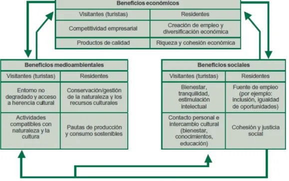 Figura 2. Beneficios de la actividad turística 