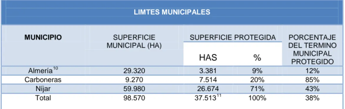 Tabla 5. Superficie Territorial del Parque por municipios  Fuente: Acuerdo de 27 de enero de 2004- Consejería de Medio Ambiente