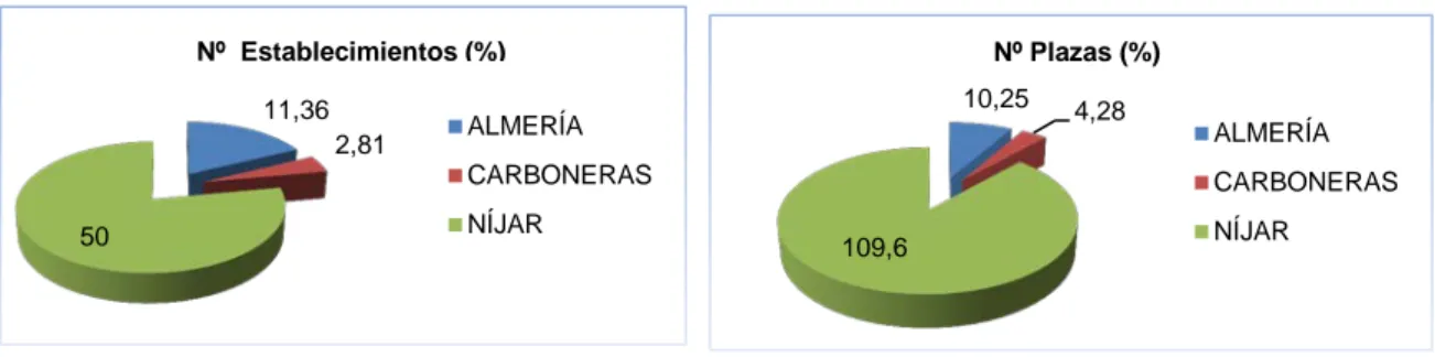 Gráfico 4. Nº Establecimientos y plazas (%) del Parque Natural  Fuente: RTA. SIMA. Elaboración propia 