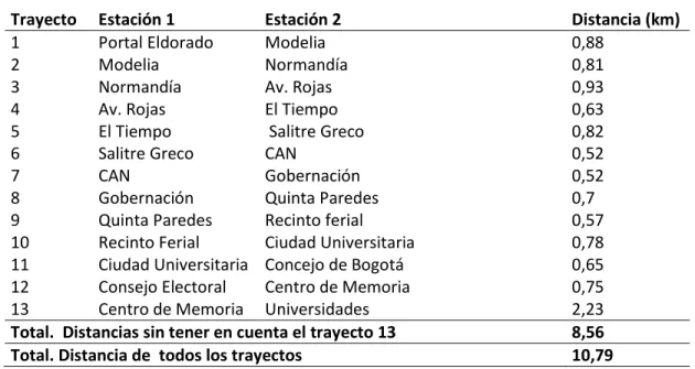 Tabla 26. Distancias entre Estaciones 
