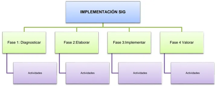 Figura 1. Describe las fases del proyecto.  