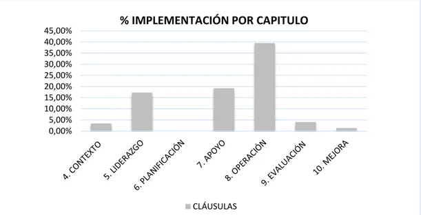 Figura 2. Describe los resultados del diagnóstico de la NTC ISO 9001:2015. 