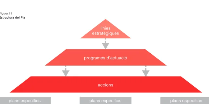 Figura 11 Estructura del Pla