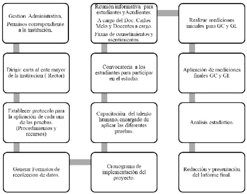 Figura 1. Procedimiento general. 