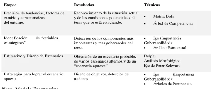 Tabla 1. Modelo Prospectivo 