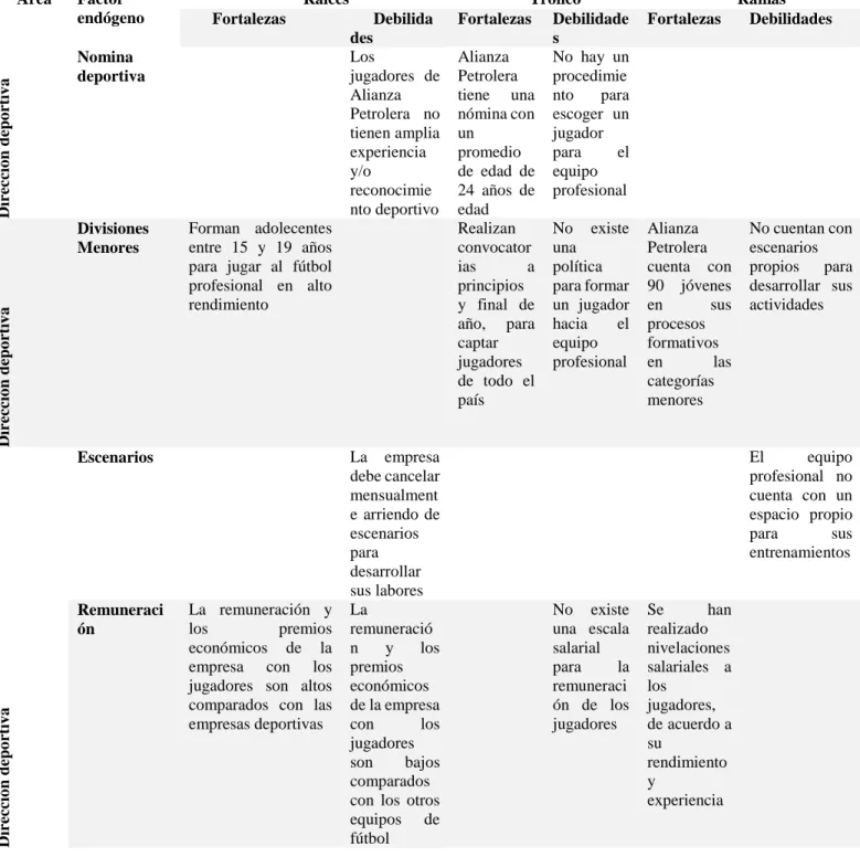 Tabla 6. Árbol de competencias (continuación)  Área  Factor 