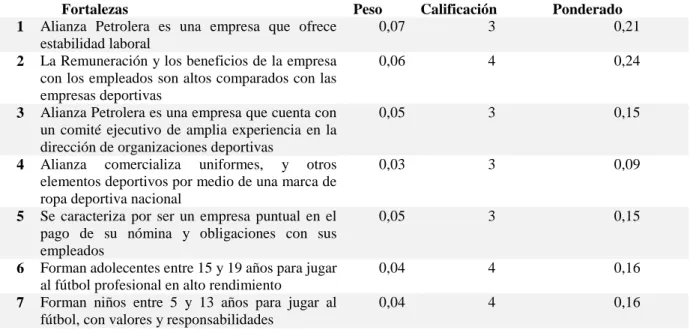Tabla 7. Matriz de evaluación de factores internos -MEFI 