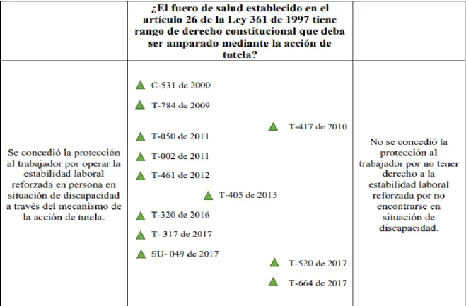 Figura 3. Tendencias decisionales de la Corte Constitucional sobre el principio de estabilidad 