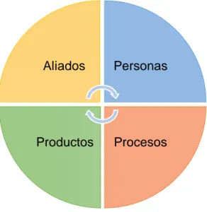 Ilustración 7. Actores y sectores participantes en el diseño del servicio  Fuente: Elaboración propia 