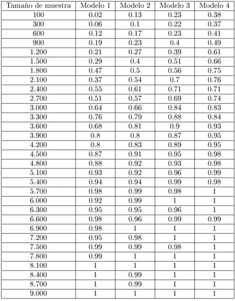 Tabla 2: Resultados obtenidos con variable dependiente de cuatro categorías Tamaño de muestra Modelo 1 Modelo 2 Modelo 3 Modelo 4