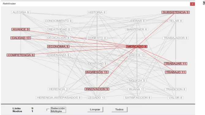 Figura 9. Relaciones semánticas para la categoría Progreso. Elaboración propia. 