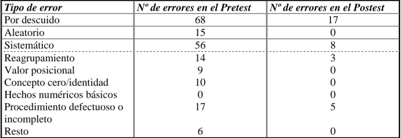 Tabla 1.- Clasificación de los errores cometidos en el pretest y postest. 