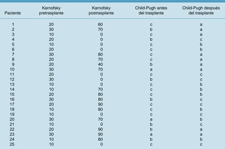 Cuadro II. Calidad de vida Karnofsky y Child-Pugh antes y después del trasplante.