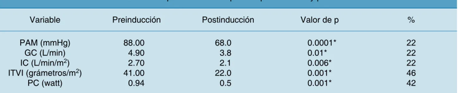Cuadro II.  Diferencia porcentual entre periodo preinducción y postinducción.