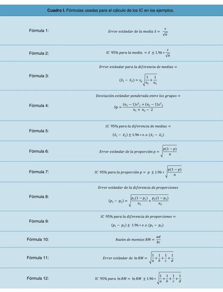 Cuadro I.  Fórmulas usadas para el cálculo de los IC en los ejemplos.