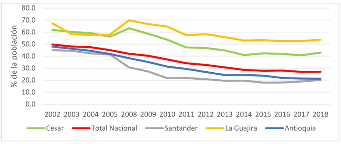 Figura 6: Comparativa de la pobreza Monetaria del Cesar con otros departamentos de Colombia