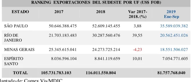 Tabla 21. Exportaciones  Región Sudeste (2017-2019*) 