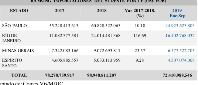 Tabla 22. Importaciones  Región Sudeste (2017-2019*) 