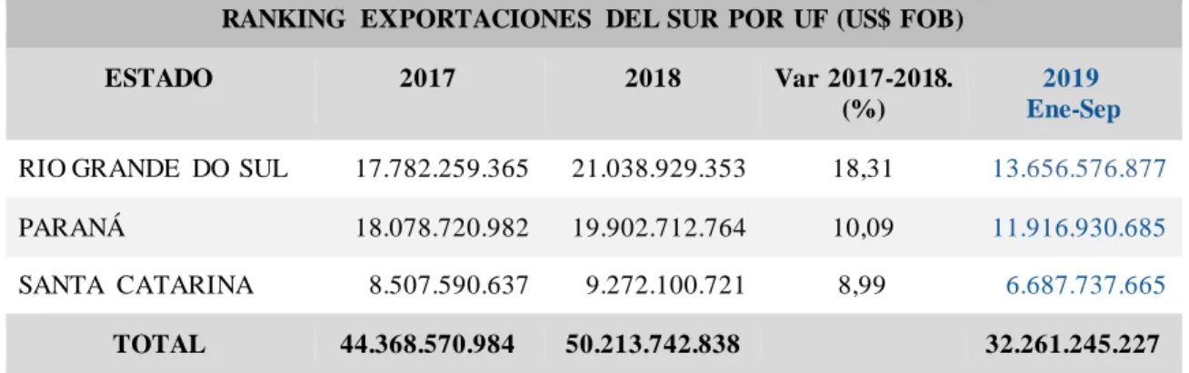 Tabla 24. Exportaciones  Región Sur (2017-2019*) 