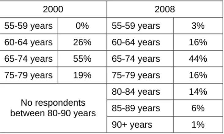 Table 2. Age Groups 