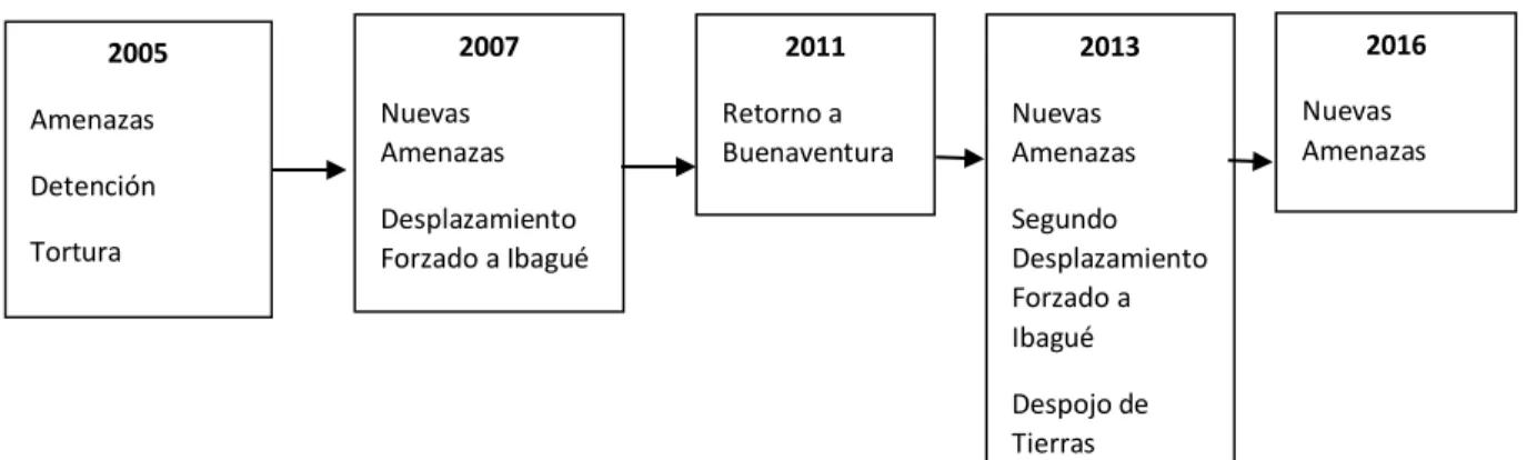 Gráfico 6. Millán E. (2019). Gráfico. Elaboración propia. 