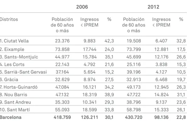 Tabla 1. Nivel de ingresos de la población de 60 años o más. Barcelona, 2006-2012.