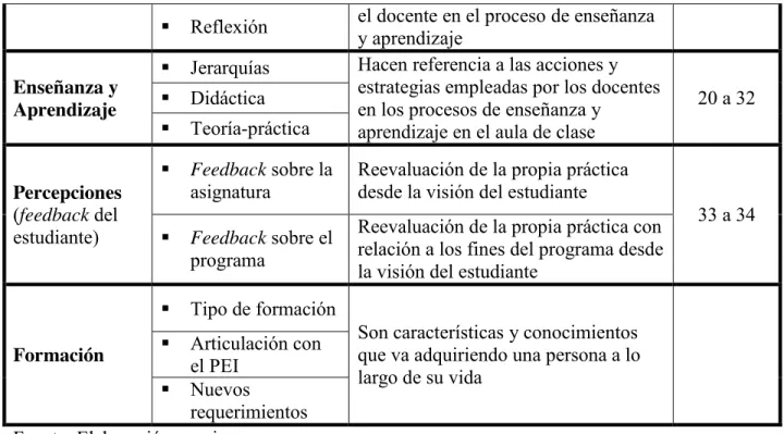 Tabla 3. Preguntas.  Categoría  Preguntas 