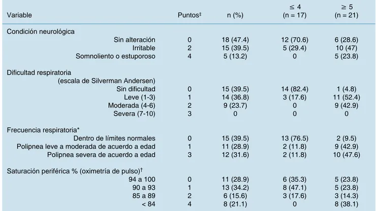 Cuadro III. Condiciones clínicas de los treinta y ocho pacientes al ingreso a Urgencias, según escala de gravedad