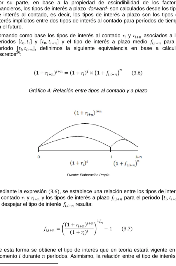 Gráfico 4: Relación entre tipos al contado y a plazo 