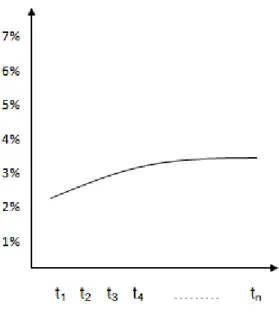 Gráfico 5: Estructura Temporal de Tipos de Interés Creciente 