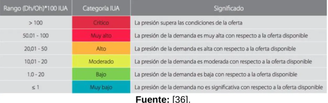 Tabla 9. Rangos y categorías índice de uso de agua 