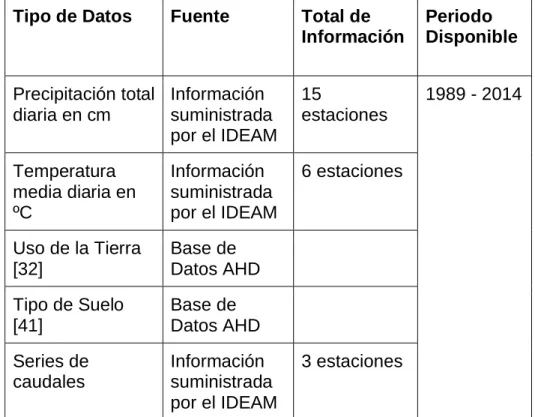 Tabla  13.  Datos  de  entrada  para  la  herramienta  Hydro-BID  para  condiciones actuales 