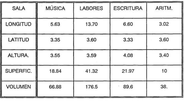 CUADRO 111.6. Dimensiones de la escuela de Doña Antonia Montagut.