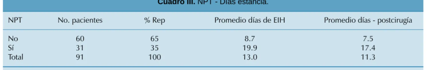 Cuadro III. NPT - Días estancia.