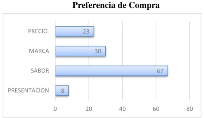 Figura 10. Gráfico de barras preferencias de compra, 67 de los 
