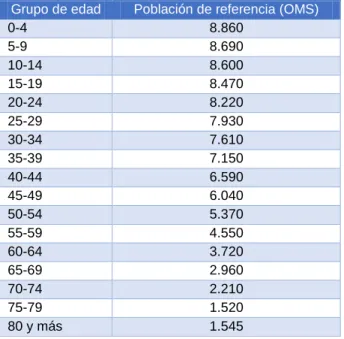 Tabla 6 Población de referencia de la OMS 