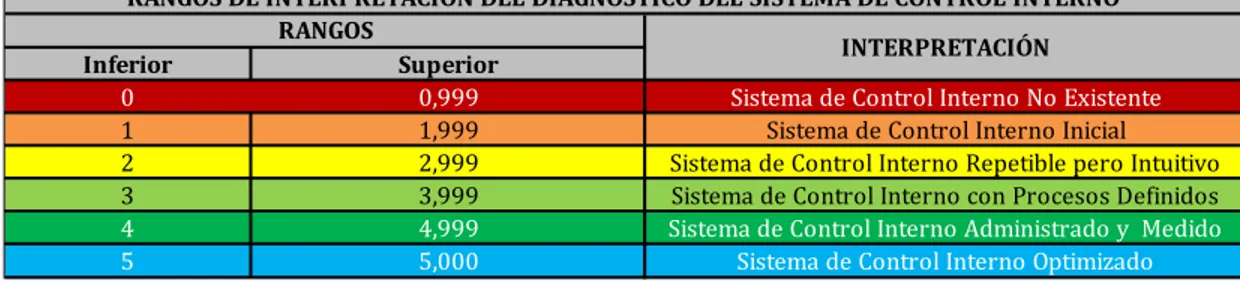 Tabla 4. Rangos de interpretación del diagnóstico del Sistema de Control Interno. 