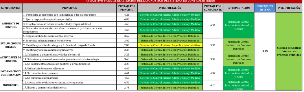 Tabla 6. Resultado de la Evaluación al Sistema de Control Interno en Sodexo Colombia S.A S