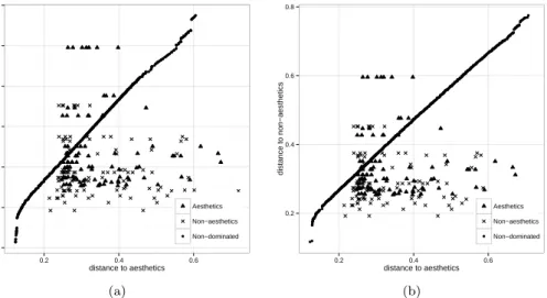 Figure 3: Cumulative set of non-dominated generated solutions (circle) for group of variables A (a) and B (b) and maps from aesthetic (triangle) and non-aesthetic (square) baseline sets.