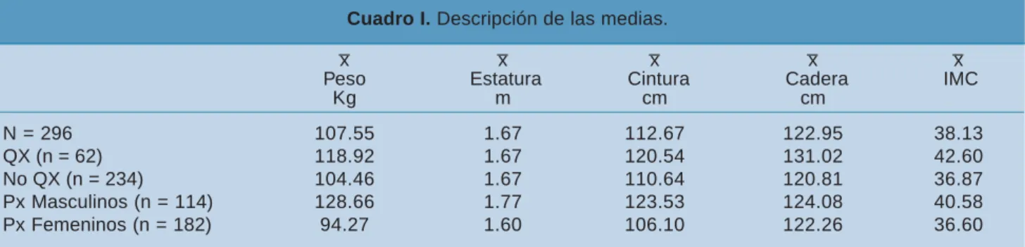 Cuadro I.  Descripción de las medias.