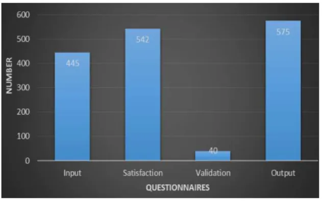 Figure  2  shows  the  results  of  the  input  questionnaire  analysis  considering  the  most  repeated  positive responses of each of the ten open answers, gathered in function of similar aspects, in terms of  percentage