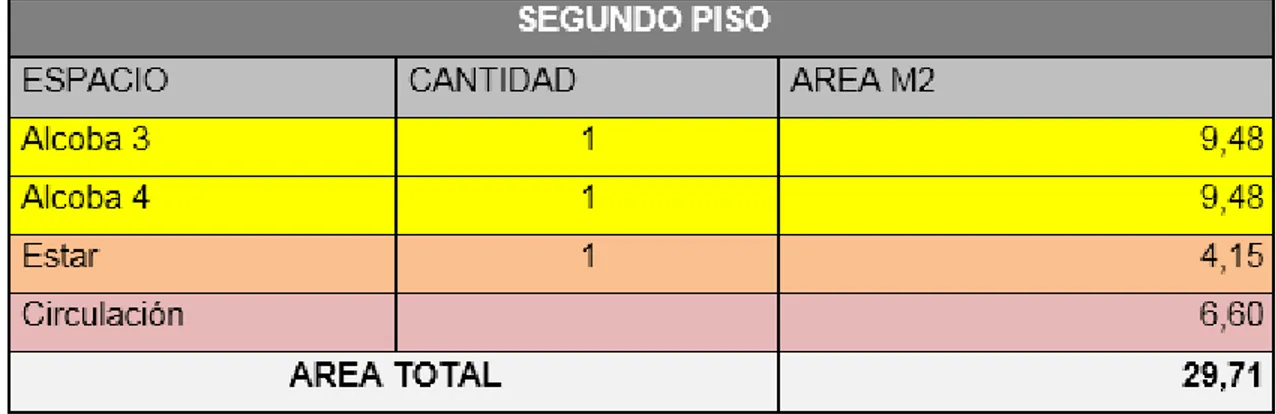 Cuadro 22. Datos Segundos Piso Urbanización los Cisnes – Pereira 